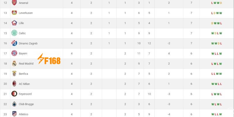 Arsenal, Real Madrid, Man City… thuộc nhóm giữa bảng xếp hạng cúp C1