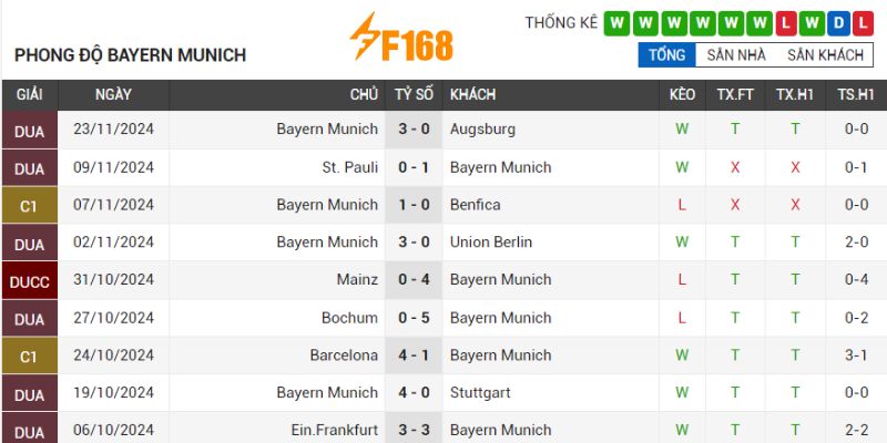 Chủ nhà Hùm Xám đang có chuỗi toàn thắng