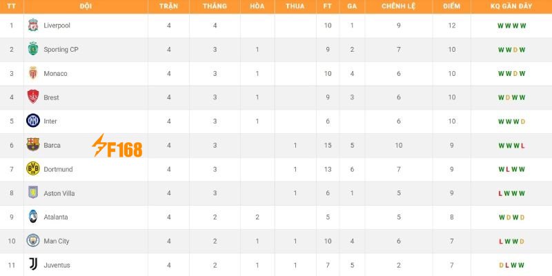 Nhóm đầu của&nbsp;bảng xếp hạng cúp C1&nbsp;hiện tại