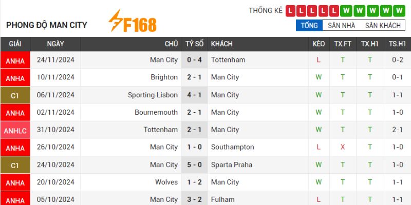 Pep lần đầu tiên trong sự nghiệp thua đến 5 trận liên tiếp cùng MC