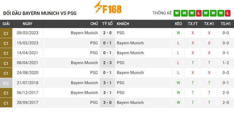 Thành tích đối đầu giữa Hùm Xám vs PSG có nhiều duyên nợ